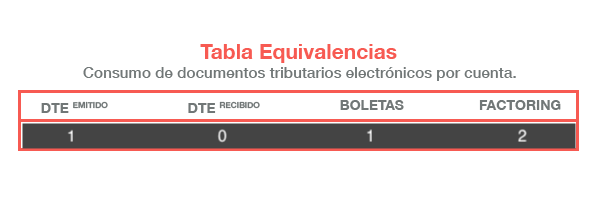 tabla equivalencia